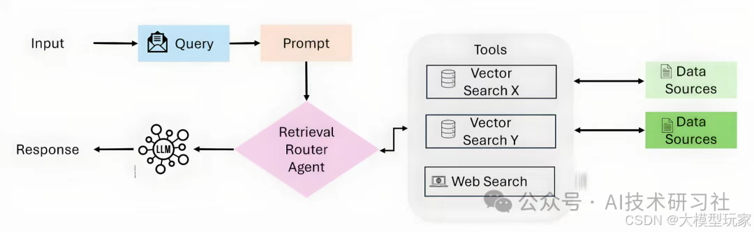 Agent Router Ai 一文讲透什么是 AI Agent(Router)路由?常用的模式有哪些?以及实践解析_agentrouter-CSDN博客