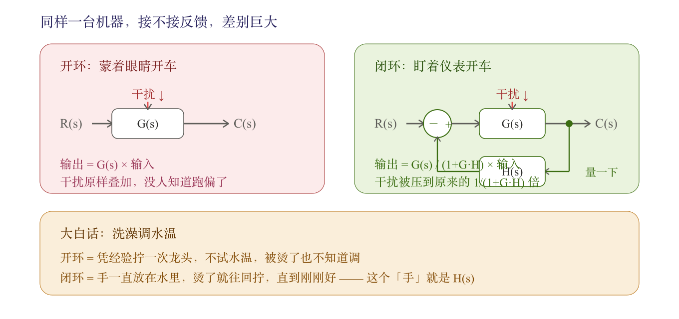 环与闭环对比
