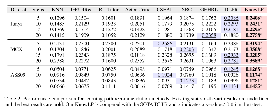 【论文阅读】GraphRAG-Induced Dual Knowledge Structure Graphs for Personalized ...