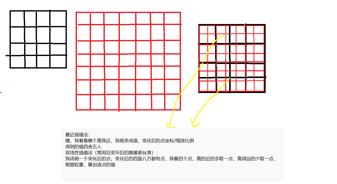 Opencvday3图像插值方法，图像添加水印，噪点消除