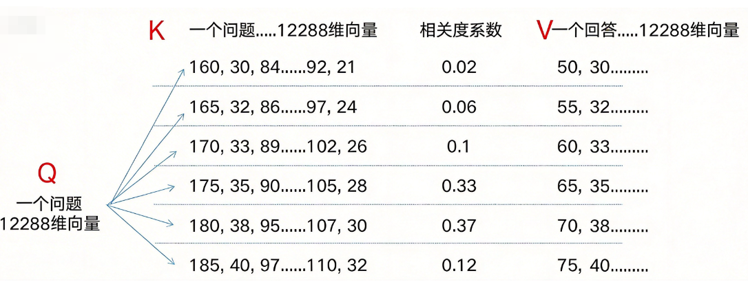 多维注意力计算