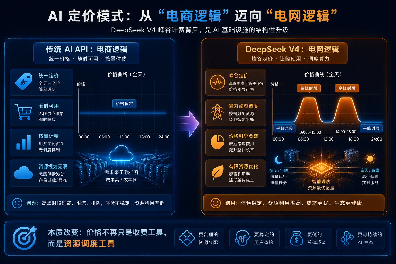 AI 定价模式:从"电商逻辑"迈向"电网逻辑"