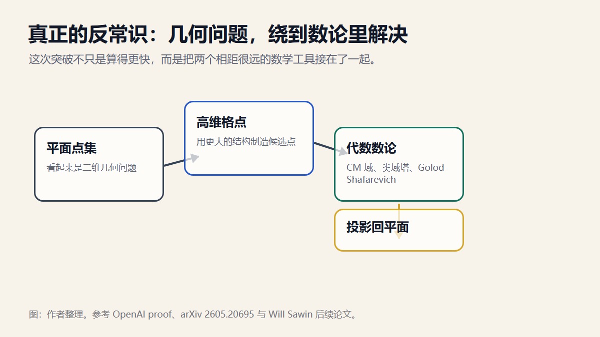 几何问题绕到数论里解决