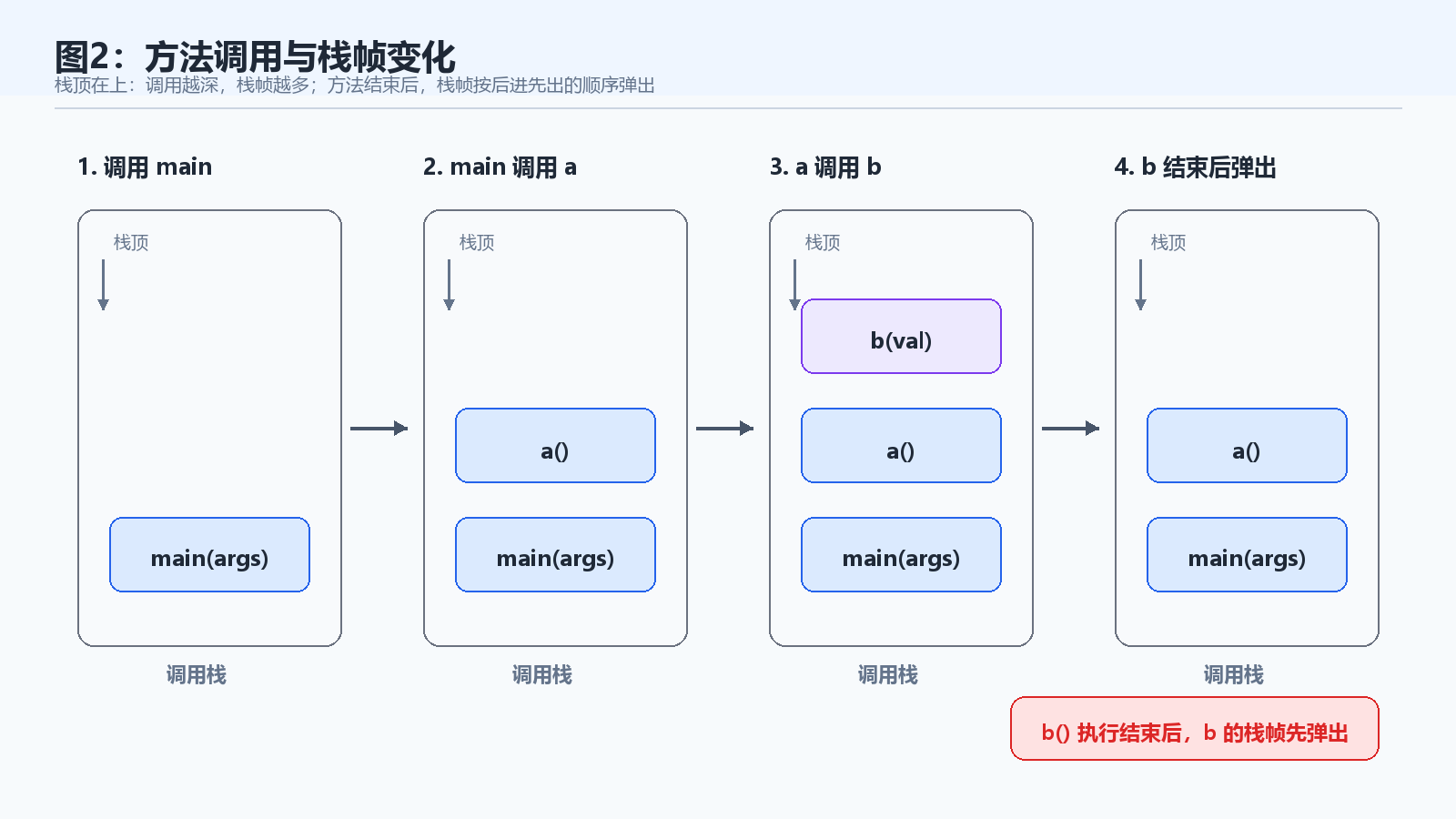 方法调用和栈帧变化