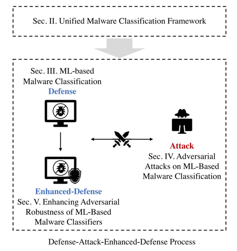A Survey of Adversarial Attack and Defense Methods for Malware ...
