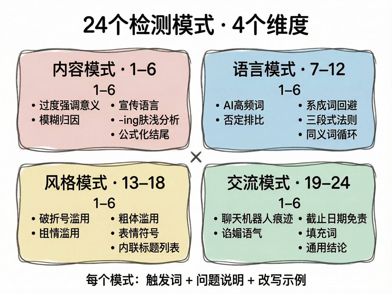 24个检测模式×4维度分类:内容/语言/风格/交流