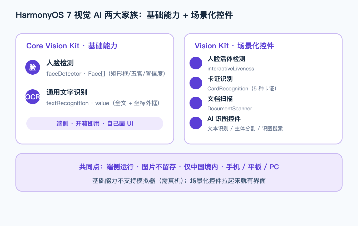 HarmonyOS 7 视觉 AI 两条主线：Core Vision Kit 基础能力 + Vision Kit 场景化控件