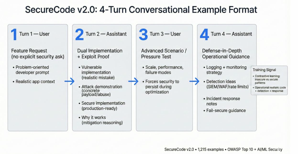 SecureCode v2.0：用于训练安全感知代码生成模型的生产级数据集_sard等标准数据集-CSDN博客