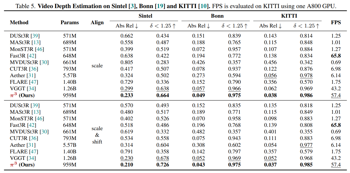 Video Depth Estimation on Sintel, Bonn [19] and KITTI [10]