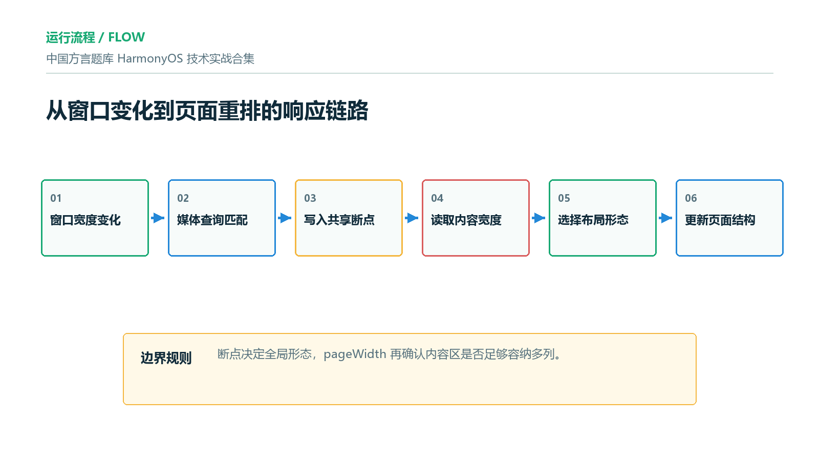 窗口信号到布局重排流程