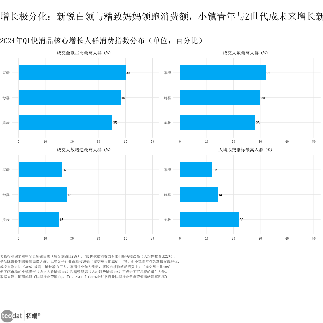 图表8 快消品核心增长人群消费指数分布组合条形图
