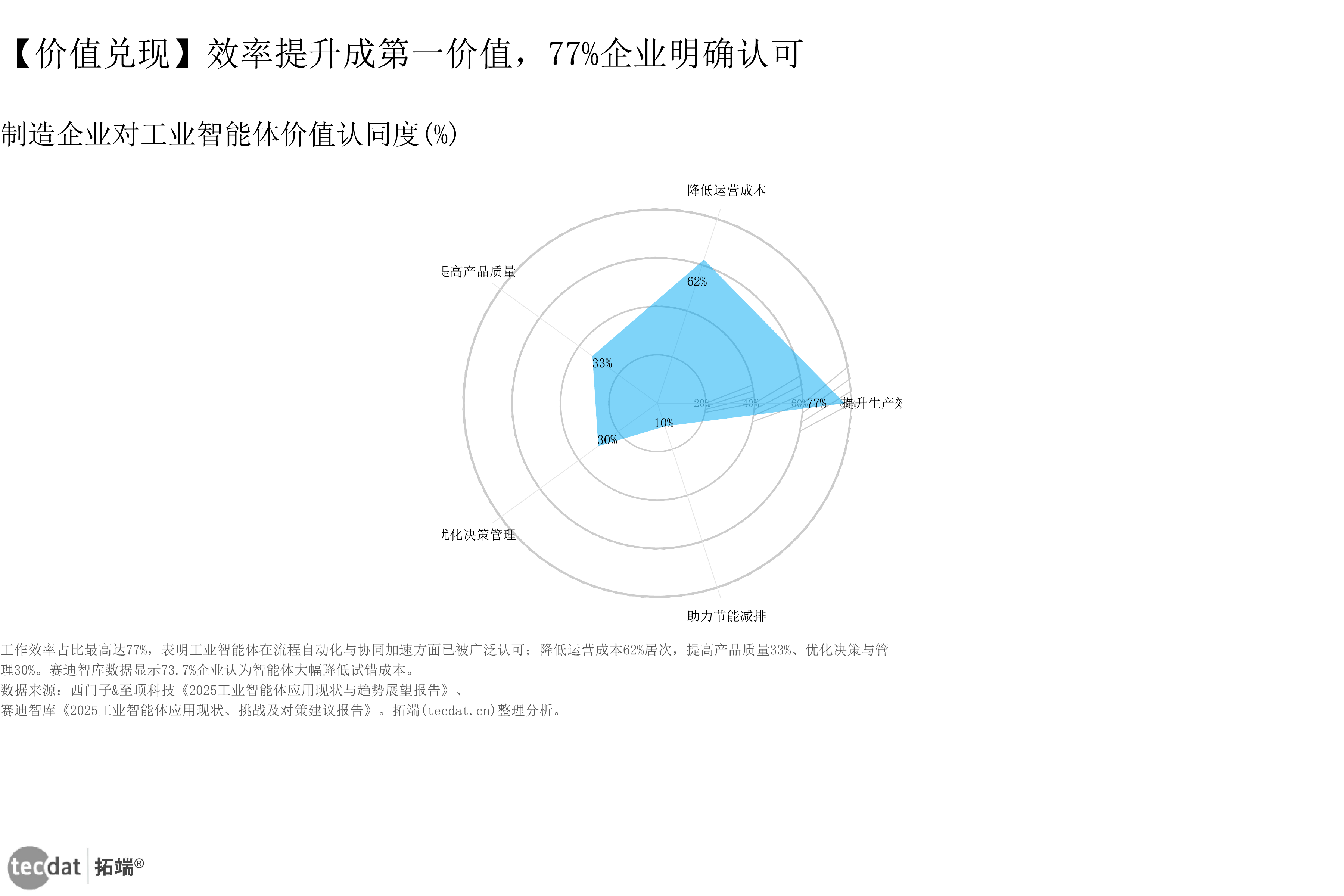 图表
