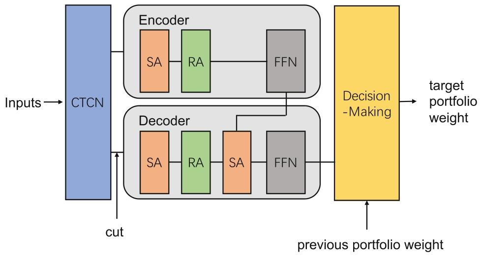 A Novel Deep Reinforcement Learning Framework for Stock Portfolio ...