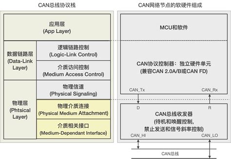 CAN总线结构