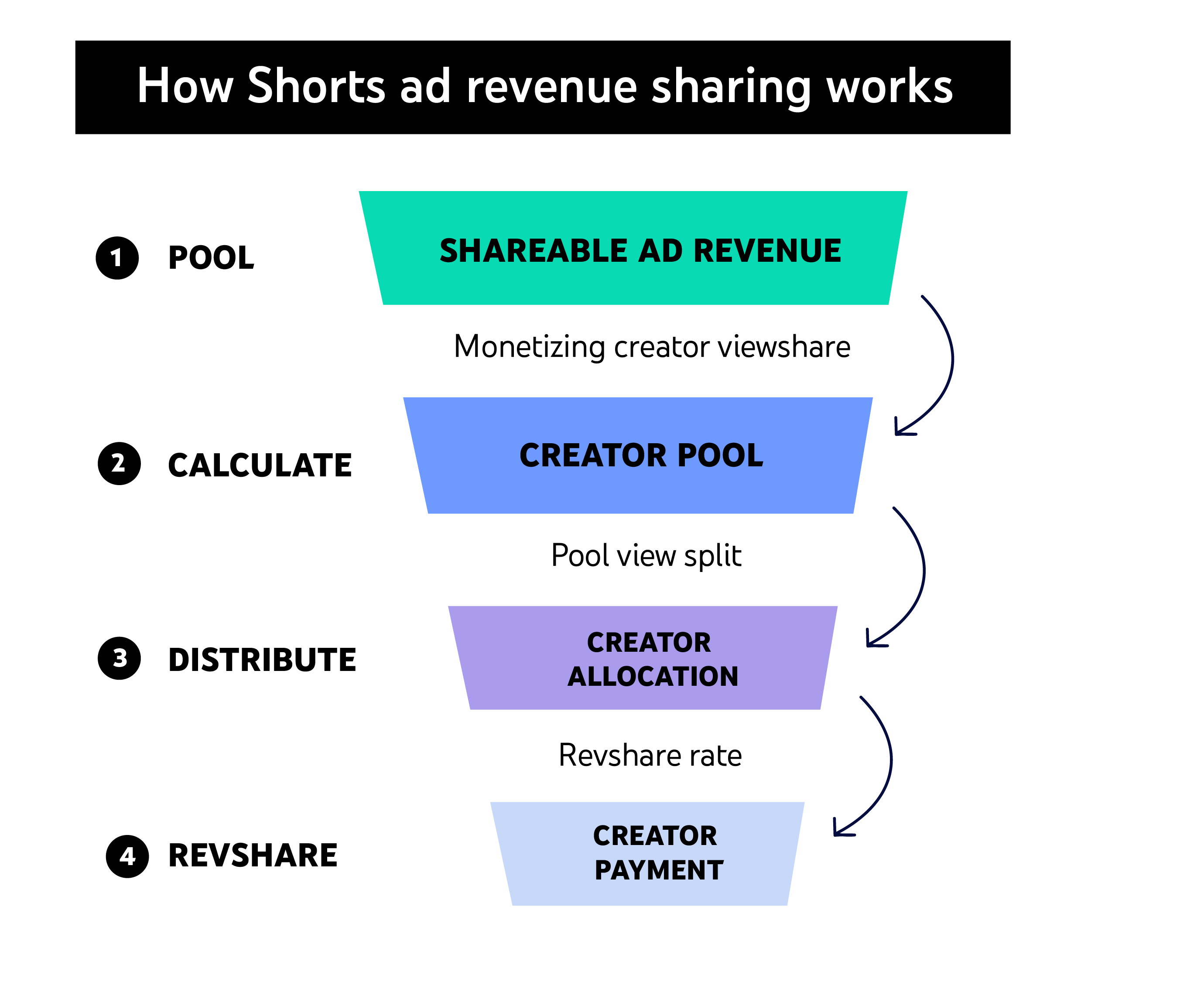 YouTube Shorts 怎么赚钱？短视频出海攻略（二）-CSDN博客