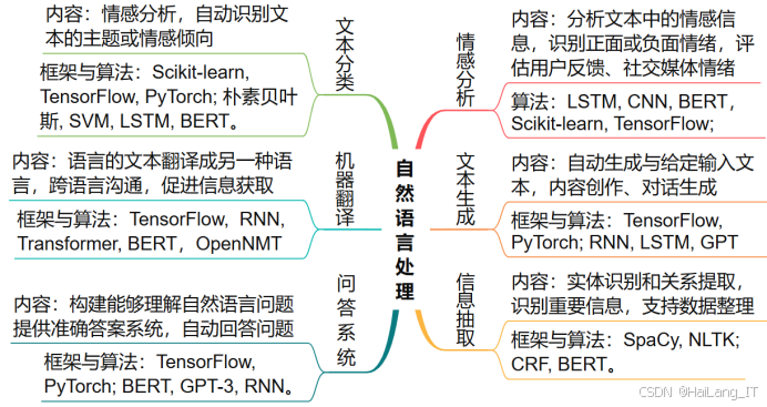 智能科学与技术专业毕业设计选题推荐：计算机视觉与自然语言处理