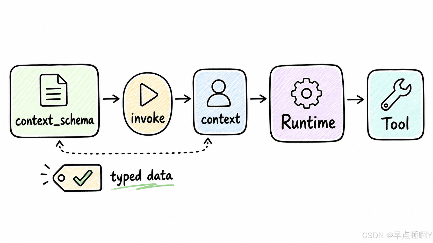 执行与服务端信息图