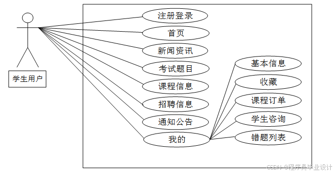 面向Web和手机端的银行笔试题库 毕业设计-附源码81153