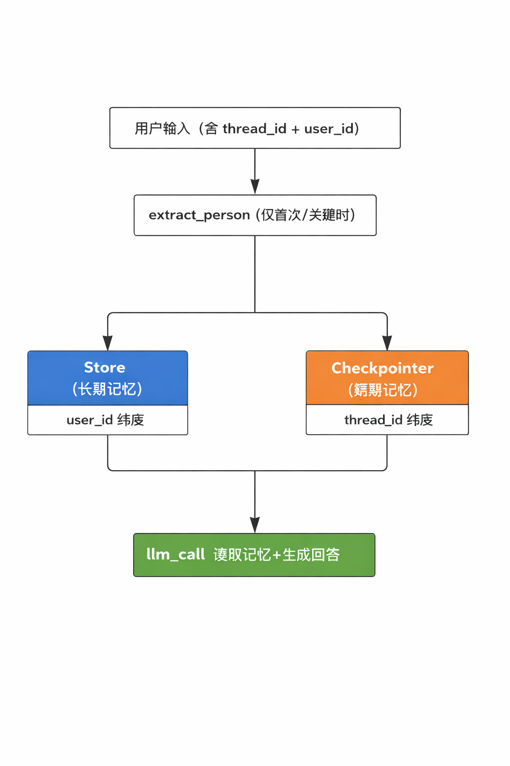 text
用户输入（含 thread_id + user_id）
│
▼
┌─────────────────┐
│  extract_person │  ← 结构化信息提取
│  (仅首次/关键时) │
└────────┬────────┘
│
┌──────────────┴──────────────┐
│                             │
▼                             ▼
┌──────────────┐              ┌──────────────┐
│    Store     │              │ Checkpointer │
│ (长期记忆)   │              │ (短期记忆)   │
│ user_id 纬度 │              │ thread_id 纬度│
└──────┬───────┘              └──────┬───────┘
│                             │
└──────────────┬──────────────┘
│
▼
┌─────────────────┐
│    llm_call     │
│ 读取记忆+生成回答 │
└─────────────────┘