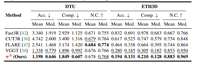 Point Map Estimation on DTU  and ETH3D .