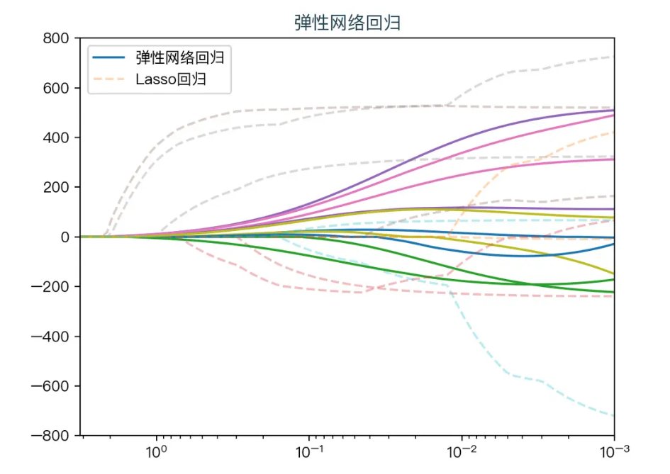 弹性网络回归