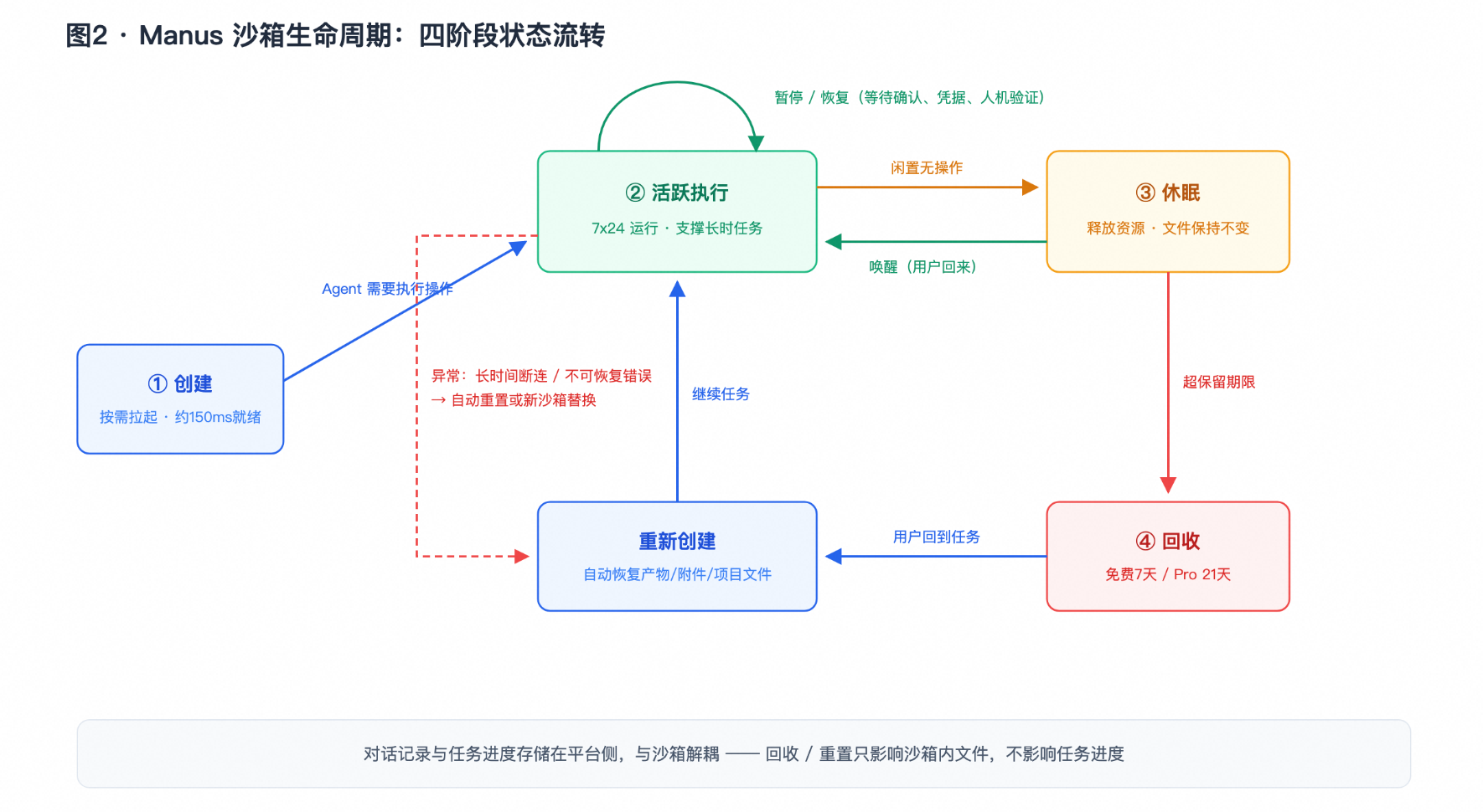 图2 · Manus 沙箱生命周期:四阶段状态流转