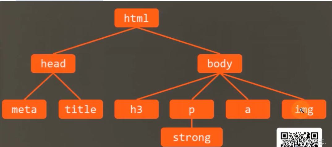 1.确定声明值: 参考样式表中没有冲突的声明,作为CSS属性值
2.层叠冲突: 对样式表有冲突的声明使用层叠规则,确定CSS属性值
3.使用继承:对仍然没有值的属性,若可以继承,则继承父元素的值
4.使用默认值:对仍然没有值的属性,使用默认值
特殊的两个CSS取值
- inherit:手动(强制)继承,将父素的值取出应用到该元素
- initial:初始值,将该属性设置为默认值
盒模型
box:盒子,每个元素在页面中都会生成一个矩形区域 (盒子)
盒子类型:
- 行盒,display等于inline的元素
- 块盒,display等于block的元素
行盒在页面中不换行、块盒独占一行
display默认值为inline
浏览器默认样式表设置的块盒: 容器元素、h1~h6、p
常见的行盒: span、a、img、video、audio
盒子的组成部分
无论是行盒、还是块盒,都由下面几个部分组成,从内到外分别是
内容content 、width、height,设置的是盒子内容的宽高
内容部分通常叫做整个盒子的:内容盒 content-box填充(内边距) padding盒子边框到盒子内容的距离
padding-left.padding-right、padding-top、padding-bottompadding简写属性:padding:上右下左
padding(1px,1px,1px,1px)填充区+内容区 : 填充盒padding-box
边框 border
边框 =边框样式 + 边宽度 + 边颜色
边框样式: border-style边框宽度: border-width边框颜色: border-color
边框+填充区+内容区 :边框盒border-box外边距 margin
边框到其他盒子的距离 margin-top、margin-left、margin-right、margin-bottom
速写属性margin
盒模型应用
改变宽高范围
默认情况下,width 和 height 设置的是内容盒宽高
页面重构师:将psd文件 (设计稿)制作为静态页面衡量设计稿尺寸的时候,往往使用的是边框盒,但设置width和height,则设置的是内容盒
- 精确计算
- CSS3: box-sizing
改变背景覆盖范围
默认情况下,背景覆盖边框盒
可以通过background-clip进行修改
溢出处理
overflow,控制内容溢出边框盒后的处理方式
断词规则
word-break,会影响文字在什么位置被截断换行
norma1: 普通。CJK字符 (文字位置截断),非CJK字符 (单词位置截断
break-a11:截断所有。所有字符都在文字处截断
keep-a11: 保持所有。所有文字都在单词之间截断
空白处理
white-space: nowrap:对于溢出的字符进行省略号的填写。
行盒的盒模型
常见的行盒:包含具体内容的元素
span、strong、em、i、img、video、audio
显著特点
盒子沿着内容沿伸
行盒不能设置宽高
调整行盒的宽高,应该使用字体大小、行高、字体类型,间接调整
内边距(填充区)
水平方向有效,垂直方向仅会影响背景,不会实际占据空间边框
水平方向有效,垂直方向不会实际占据空间。外边距
水平方向有效,垂直方向不会实际占据空间。
行块盒
display: inline-block 的盒子
- 不独占一行
- 盒模型中所有尺寸都有效
空白折叠
空白折叠,发生在行盒 (行块盒)内部 或 行盒(行块盒)之间
可替换元素 和 非可替换元素
大部分元素,页面上显示的结果,取决于元素内容,称为非可替换元素
少部分元素,页面上显示的结果,取决于元素属性,称为可替换元素
可替换元素: img、video、audio
绝大部分可替换元素均为行盒。
常规流
盒模型:规定单个盒子的规则
视觉格式化模型 (布局规则) :页面中的多个盒子排列规则
视觉格式化模型,大体上将页面中盒子的排列分为三种方式
- 常规流
- 浮动
- 定位
常规流布局
常规流、文档流、普通文档流、常规文档流
所有元素,默认情况下,都属于常规流布局
总体规则: 块盒独占一行,行盒水平依次排列
包含块 (containing block) : 每个盒子都有它的包含块,包含块决定了盒子的排列区域
绝大部分情况下:盒子的包含块,为其父元素的内容盒
块盒
- 每个块盒的总宽度,必须刚好等于包含块的宽度
- 宽度的默认值是auto
- margin的取值也可以是auto,默认值o
- auto: 将剩余空间吸收掉
- width吸收能力强于margin
- 若宽度、边框、内边距、外边距计算后,仍然有剩余空间,该剩余空间被margin-right全部吸收在常规流中,块盒在其包含快中居中,可以定宽、然后左右margin设置为auto。
每个块盒垂直方向上的auto值
- height :auto, 适应内容的高度
- margin:auto, 表示0
百分比取值
- padding、宽、margin可以取值为百分比
- 以上的所有百分比相对于包含块的宽度
高度的百分比
- 包含块的高度是否取决于子元素的高度,设置百分比无效
- 包含块的高度不取决于子元素的高度,百分比相对于父元素高度
上下外边距的合并
- 两个常规流块盒,上下外边距相邻,会进行合并。
- 两个外边距取最大值。
浮动
应用场景
- 文字环绕
- 横向排列
浮动的基本特点
修改float属性值为
left: 左浮动,元素靠上靠左
right: 右浮动,元素靠上靠右
默认值为none
- 当一个元素浮动后,元素必定为块盒(更改display属性为block)
- 浮动元素的包含块,和常规流一样,为父元素的内容盒
盒子尺寸
宽度为auto时,适应内容宽度
高度为auto时,与常规流一致,适应内容的高度
margin为auto,为0.3 .
边框、内边距、百分比设置与常规流一样4.
盒子排列
- 左浮动的盒子靠上靠左排列
- 右浮动的盒子考上靠右排列
- 浮动盒子在包含块中排列时,会避开常规流块盒
- 常规流块盒在排列时,无视浮动盒子
- 行盒在排列时会避开浮动盒子
- 外边距合并不会发生
**如果文字没有在行盒中,浏览器会自动生成一个行盒包裹文字 **
高度坍塌
- 高度坍塌的根源:常规流盒子的自动高度,在计算时,不会考虑浮动盒子
- 清除浮动,涉及css属性:
clear - 默认值:
none - left:清除左浮动该元素必须出现在前面所有左浮动盒子的下方
- right:清除右浮动该元素必须出现在前面所有右浮动盒子的下方该元素必须出现在前面所有浮动盒子的下方
- both:清除左右浮动,
![在这里插入图片描述