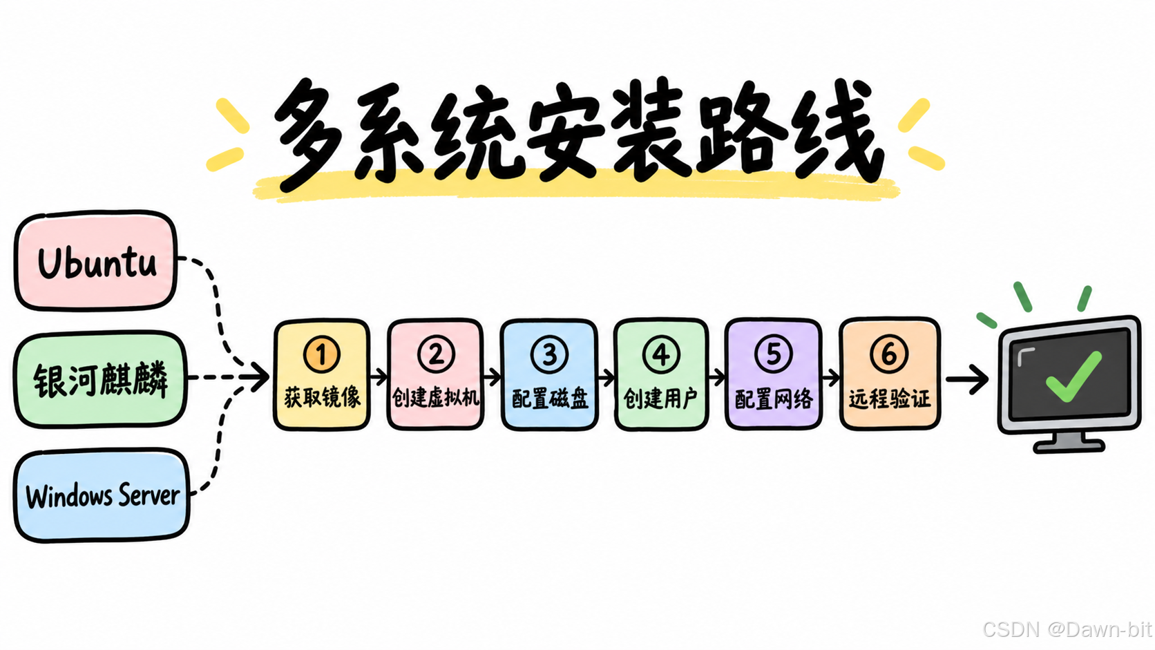 三种操作系统安装路线