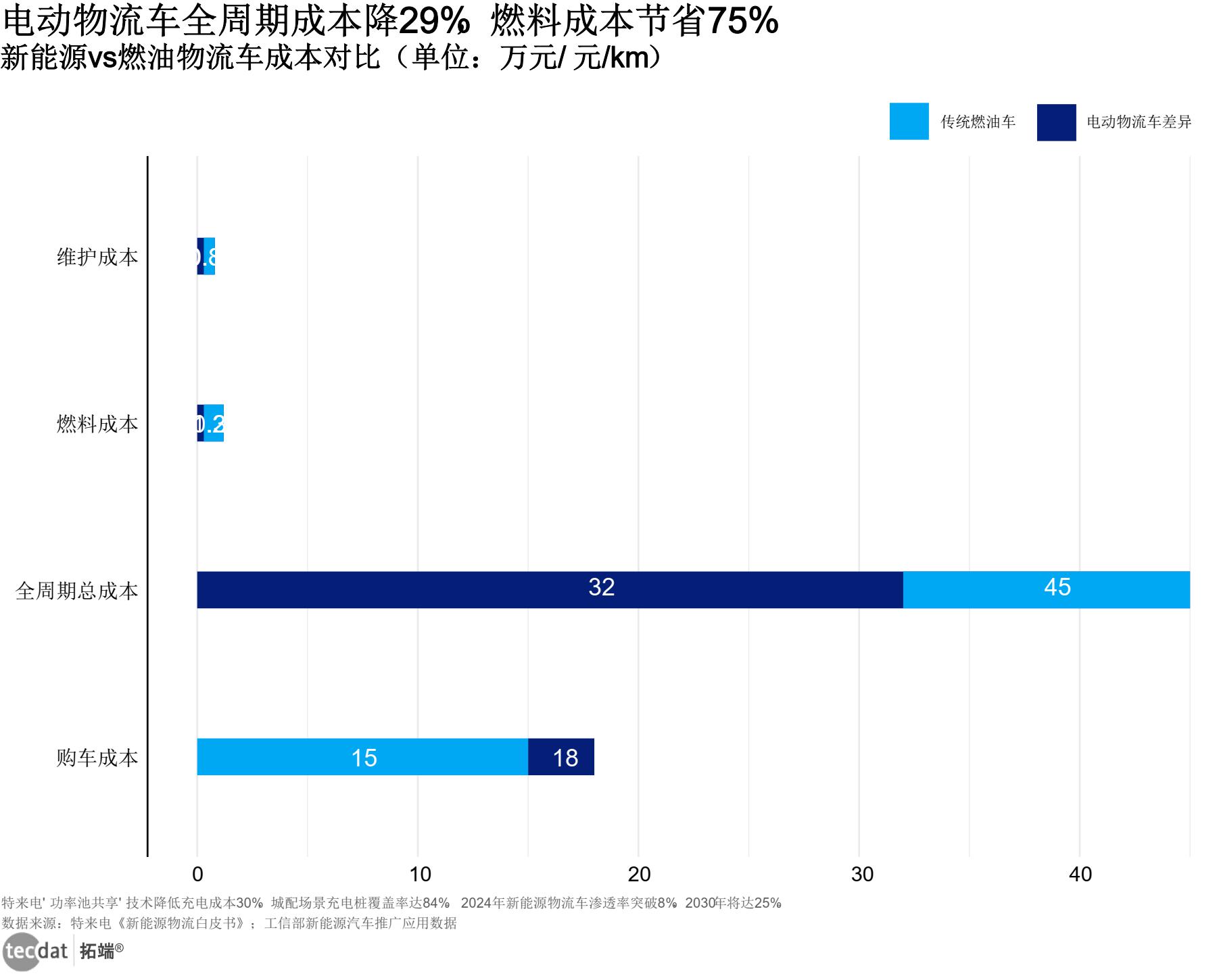 新能源物流车成本结构图