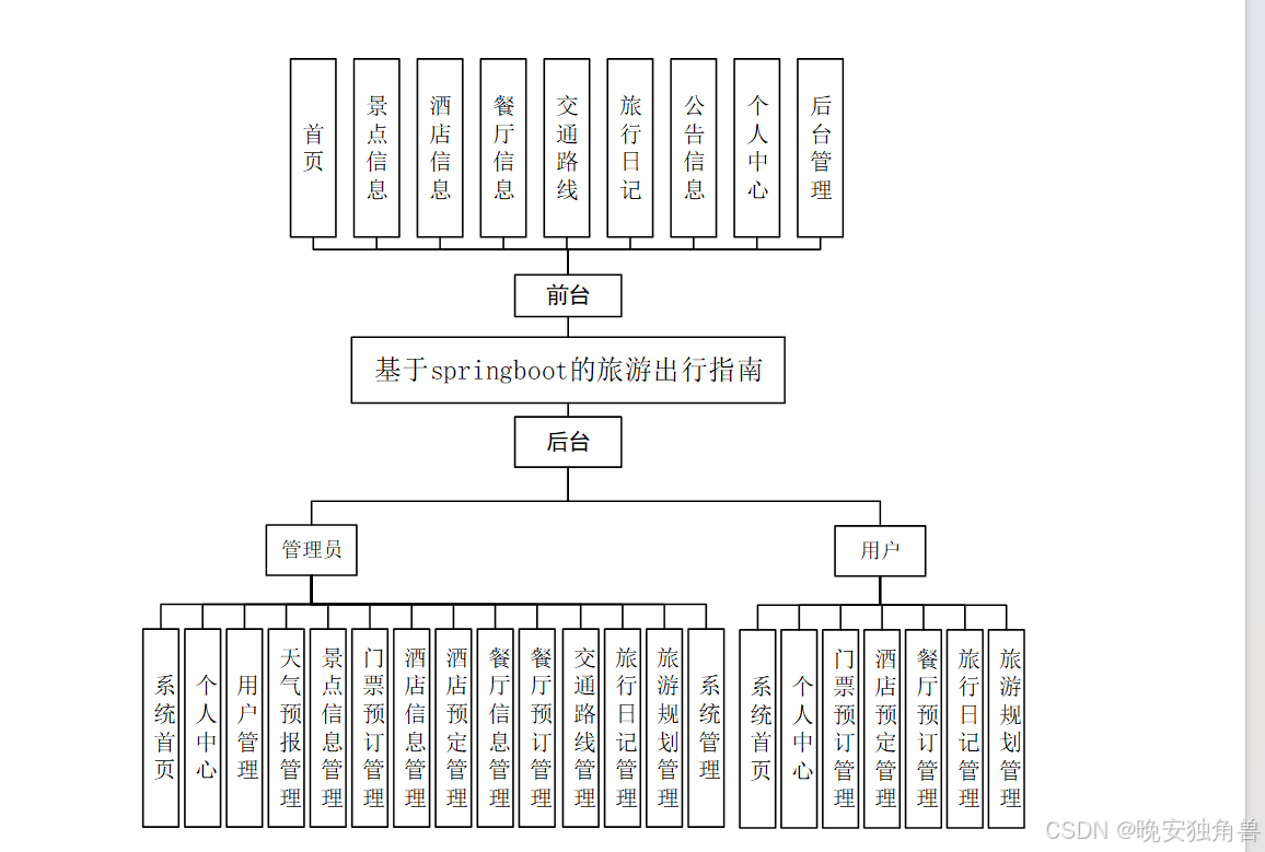 【计算机毕业设计】基于springboot的旅游出行指南+LW-CSDN博客