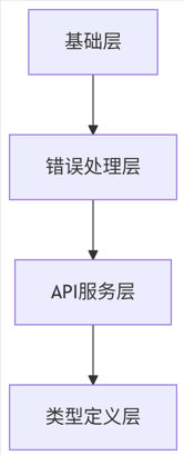 TypeScript Axios 封装与 API 设计深度实践_axios typescript-CSDN博客