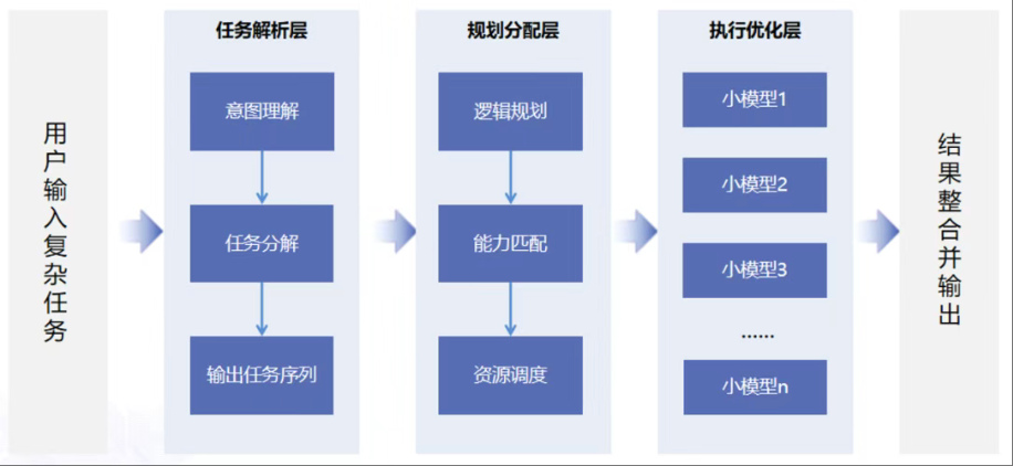 美林数据揭示大模型与小模型的协同进化论