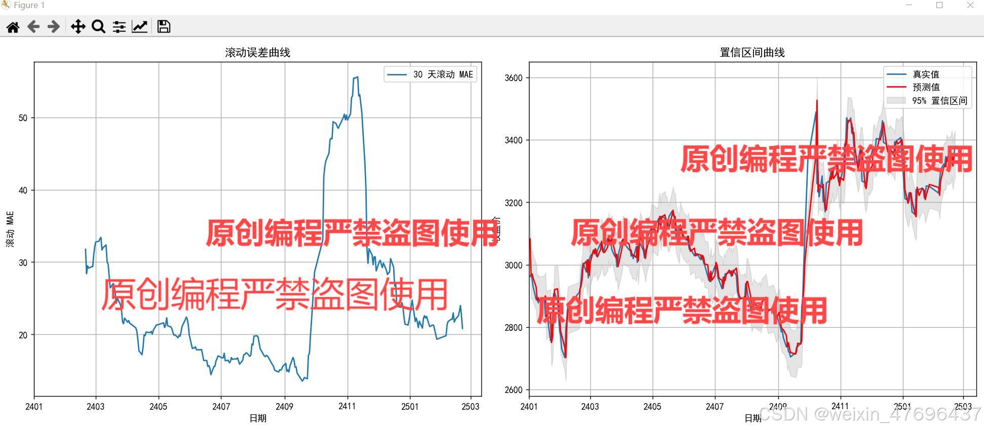 A股收盘值和美股标准普尔500指数收盘价进行A股收盘预测-CSDN博客