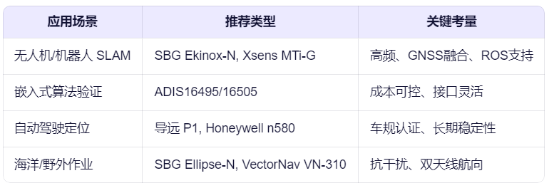 科研选型建议：
应用场景	推荐类型	关键考量
无人机/机器人 SLAM	SBG Ekinox-N, Xsens MTi-G	高频、GNSS融合、ROS支持
嵌入式算法验证	ADIS16495/16505	成本可控、接口灵活
自动驾驶定位	导远 P1, Honeywell n580	车规认证、长期稳定性
海洋/野外作业	SBG Ellipse-N, VectorNav VN-310	抗干扰、双天线航向