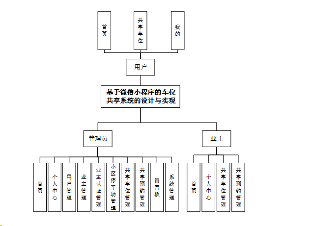 计算机毕业设计springboot基于微信小程序的车位共享系统的设计与实现 基于Spring Boot框架的微信小程序车位共享平台开发与应用 微信小程序车位共享管理系统的设计与实现