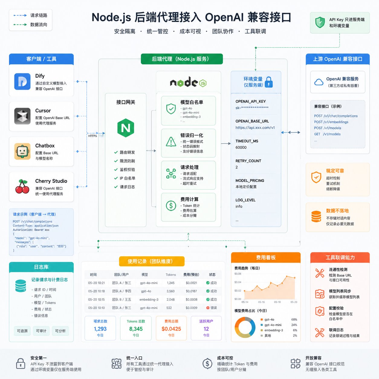 API Key 只进入服务端