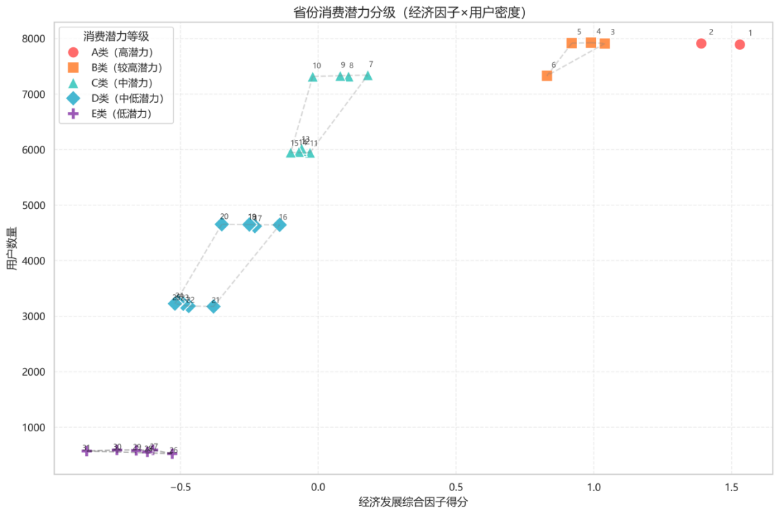 图11 省份消费潜力评级