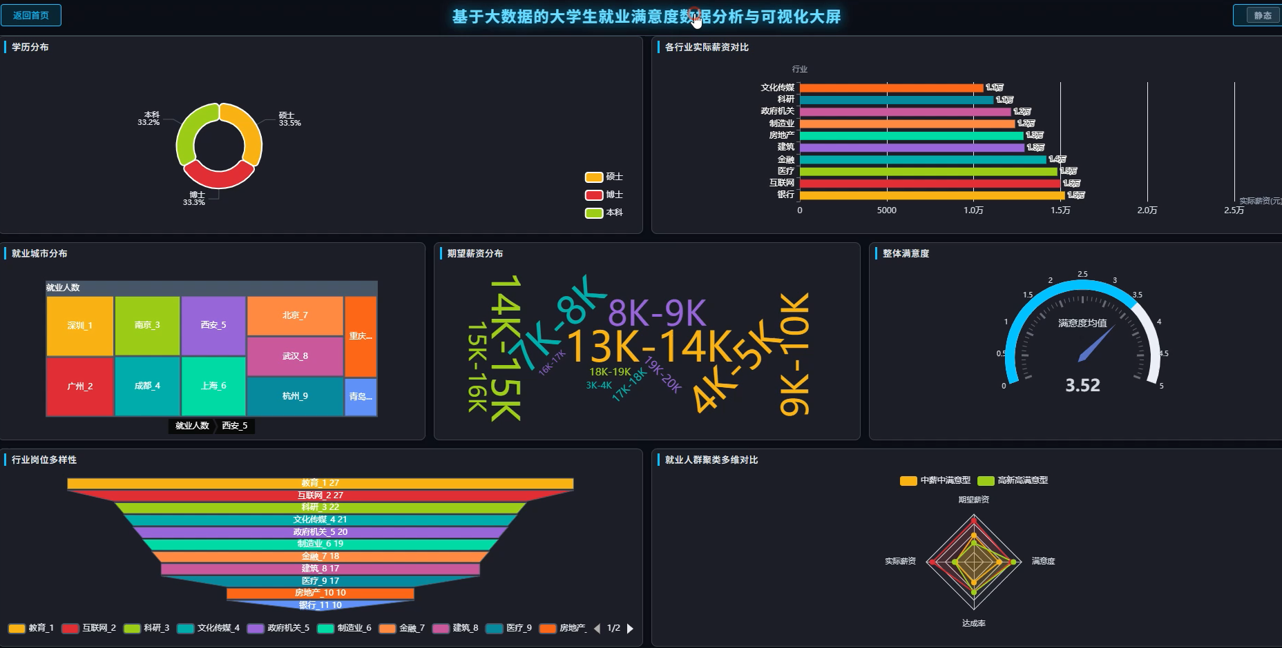 毕业设计做什么好？基于大数据的大学生就业满意度分析，含K-Means聚类与PCA主成分分析-CSDN博客