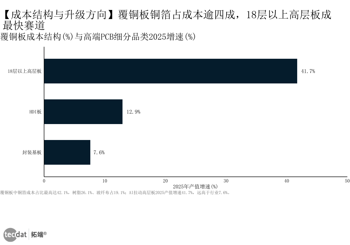 图3:覆铜板铜箔占成本逾四成,18层以上高层板成最快赛道(柱状图)