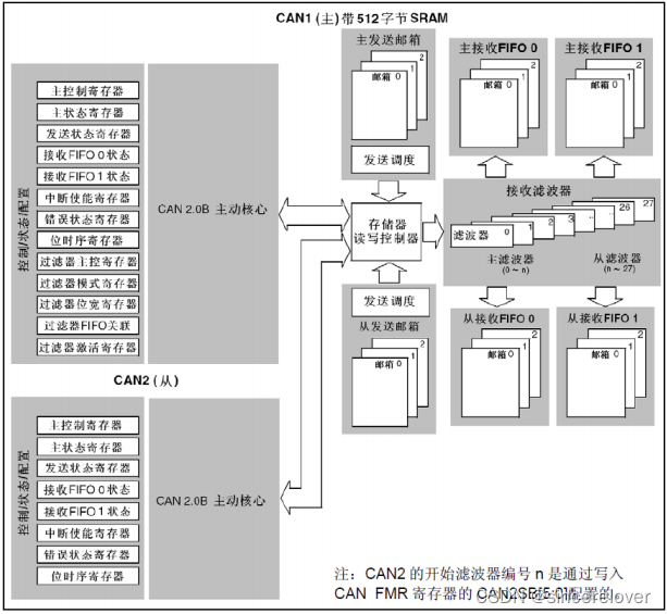 图11 双CAN框图