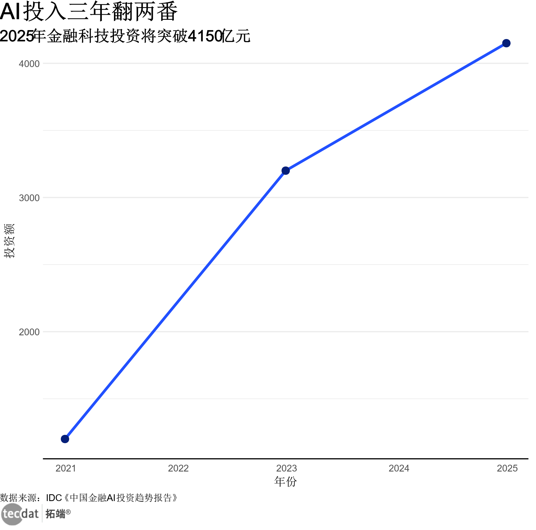 AI在金融领域的投资增长