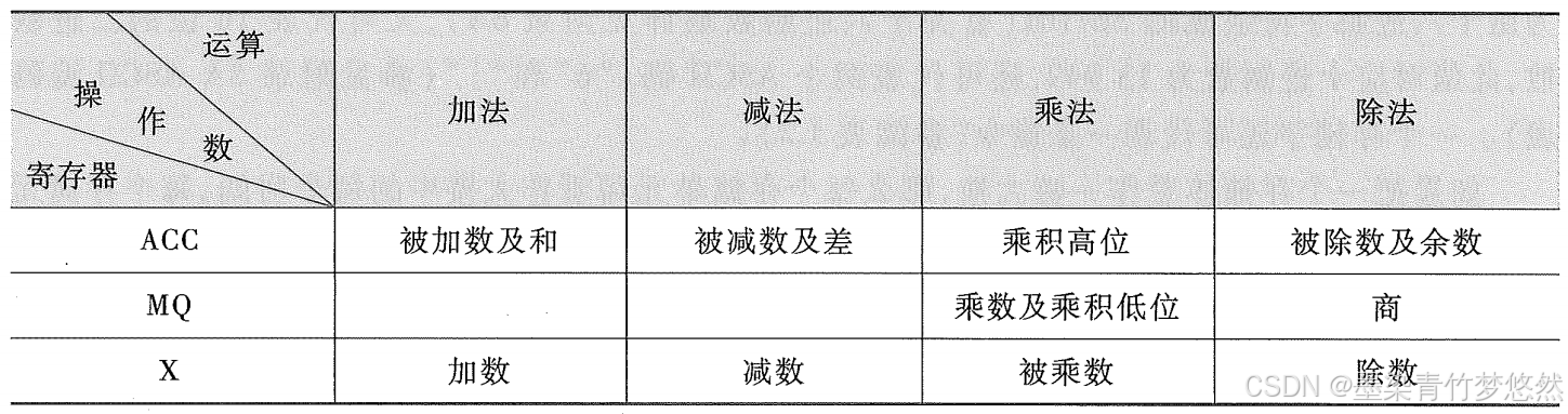 《计算机组成原理》（第3版）第1章 计算机系统概论 复习笔记