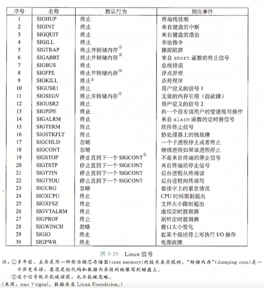 Linux30条信号表