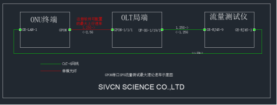 GPON单口SFU流量测试最大理论上行速率为1.25G