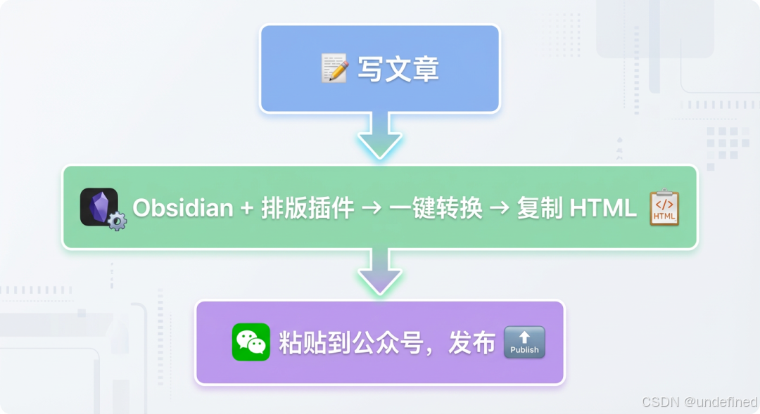 流程图-写作到发布