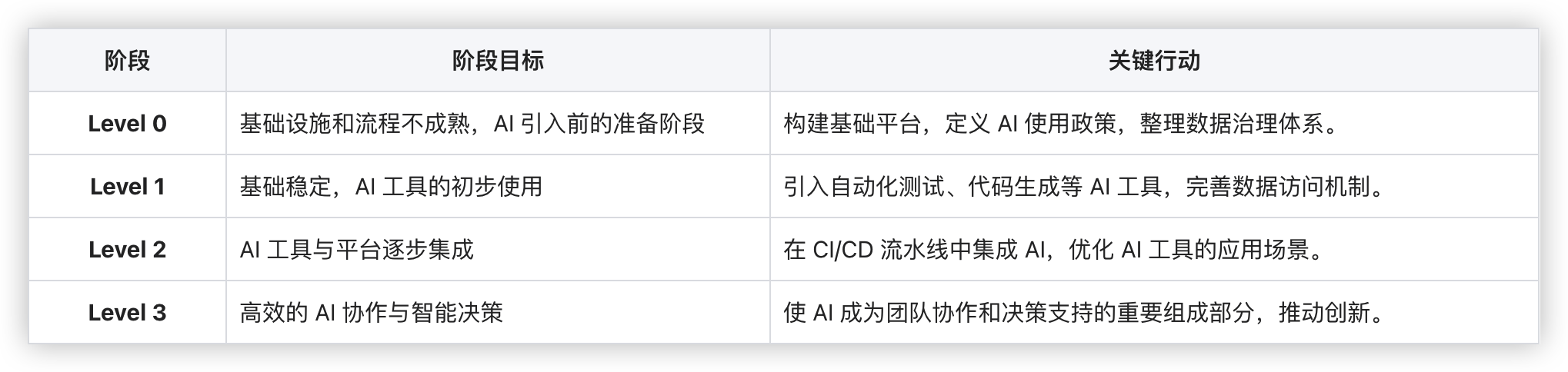 AI 研发效能的成熟度分阶段