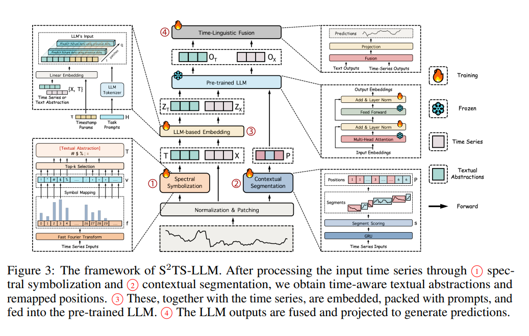 2025_NIPS_Bridging Time and Linguistics: LLMs as Time Series Analyzer ...