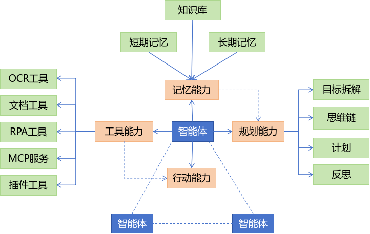 智能体结构图