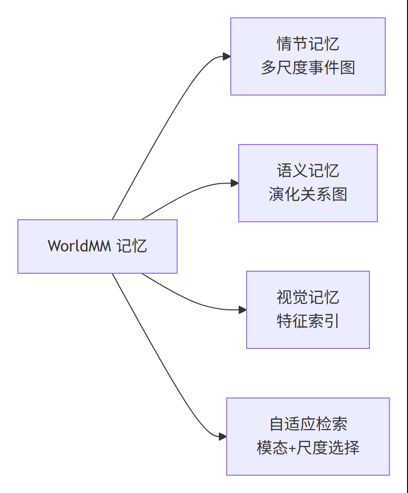 WorldMM 论文分享记忆体系分类图:情节/语义/视觉三类记忆与自适应检索