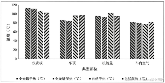 样品典型部位表面温度
